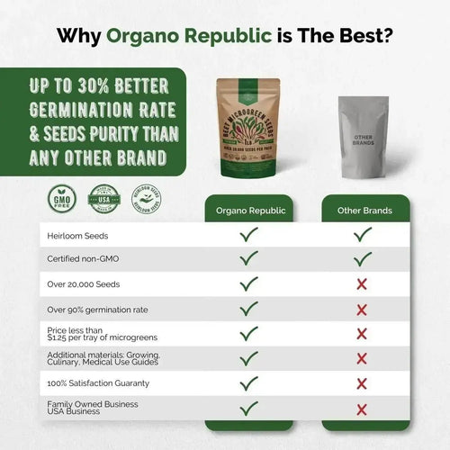 Beet Sprouting & Microgreens Seeds - Non - GMO, Heirloom Sprout Seeds Kit in Bulk 1lb Resealable Bag for Planting & Growing Microgreens in Soil, Coconut Coir, Garden, Aerogarden & Hydroponic System. - Organo Republic